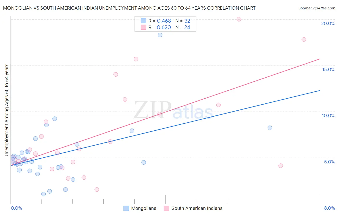 Mongolian vs South American Indian Unemployment Among Ages 60 to 64 years