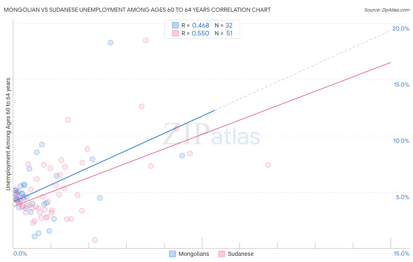 Mongolian vs Sudanese Unemployment Among Ages 60 to 64 years