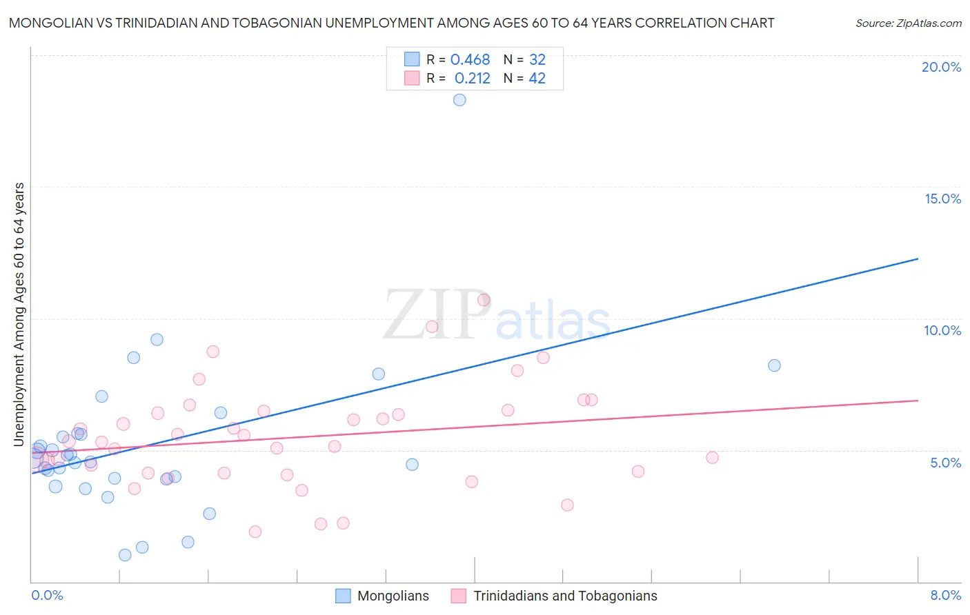 Mongolian vs Trinidadian and Tobagonian Unemployment Among Ages 60 to 64 years