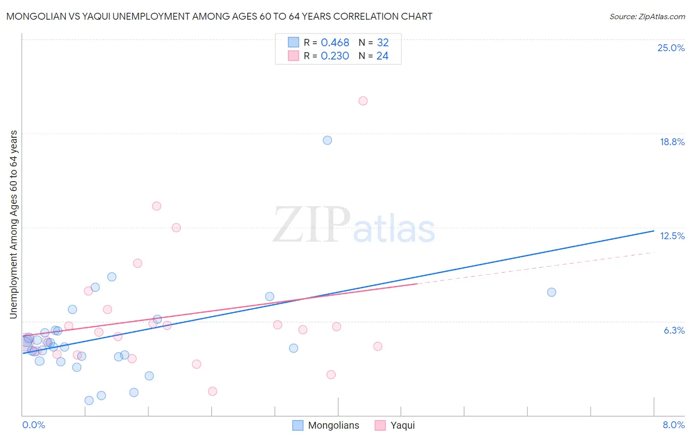 Mongolian vs Yaqui Unemployment Among Ages 60 to 64 years