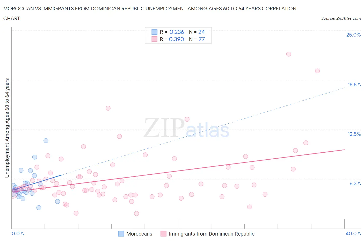 Moroccan vs Immigrants from Dominican Republic Unemployment Among Ages 60 to 64 years