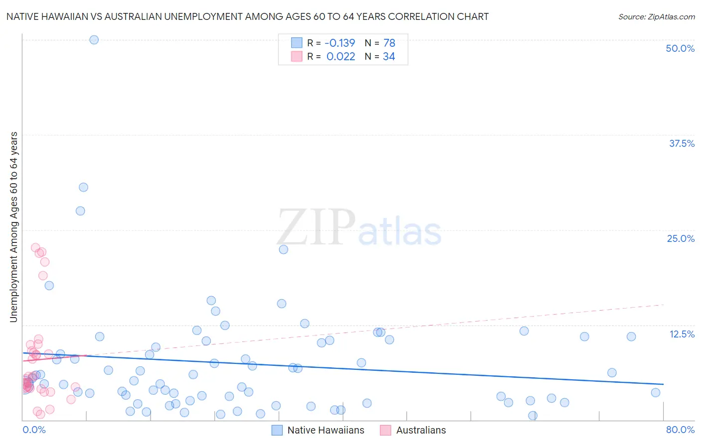 Native Hawaiian vs Australian Unemployment Among Ages 60 to 64 years