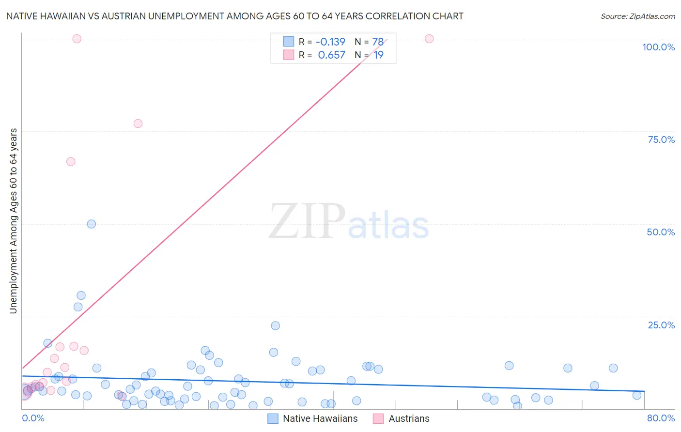 Native Hawaiian vs Austrian Unemployment Among Ages 60 to 64 years