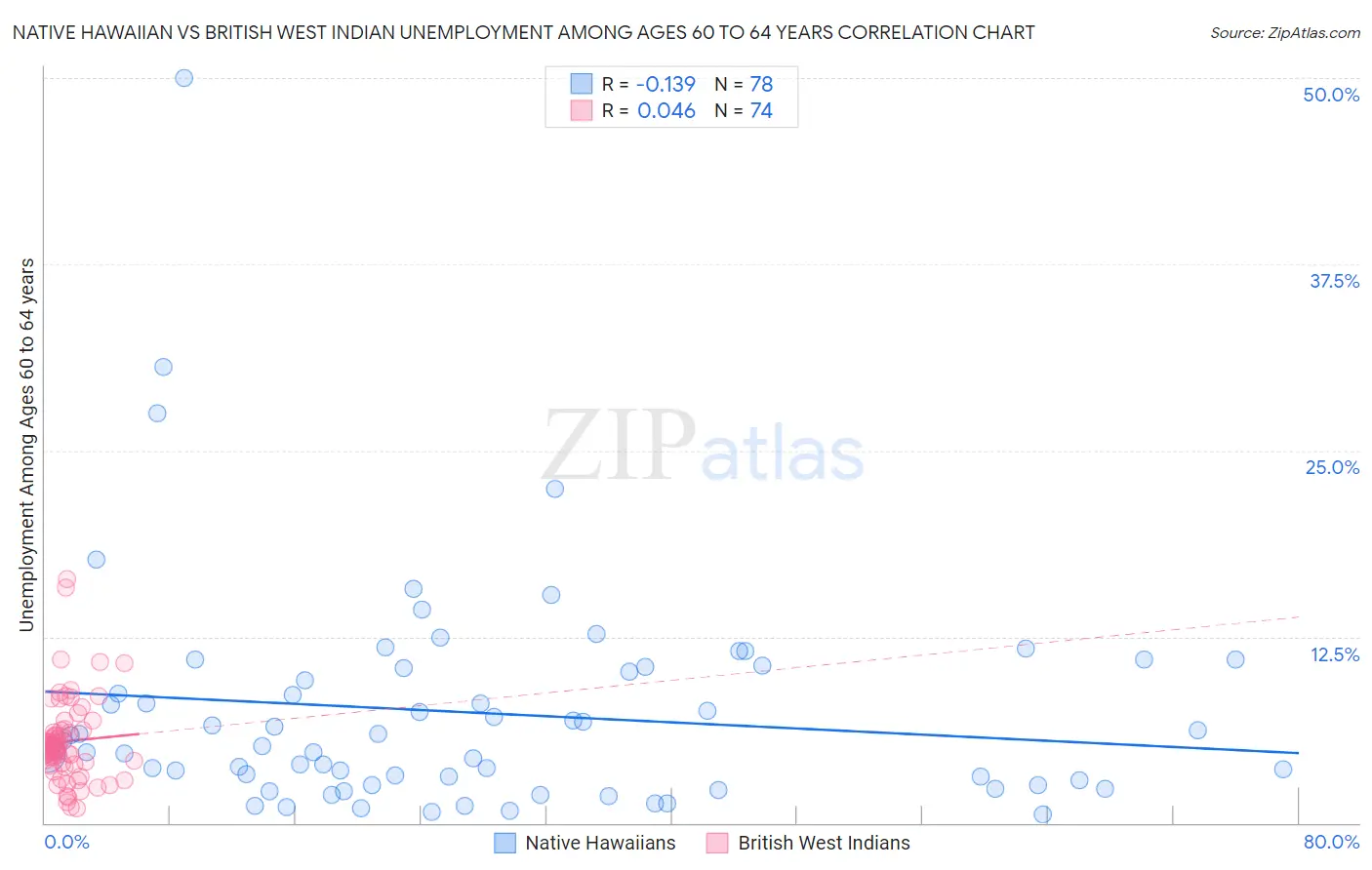 Native Hawaiian vs British West Indian Unemployment Among Ages 60 to 64 years