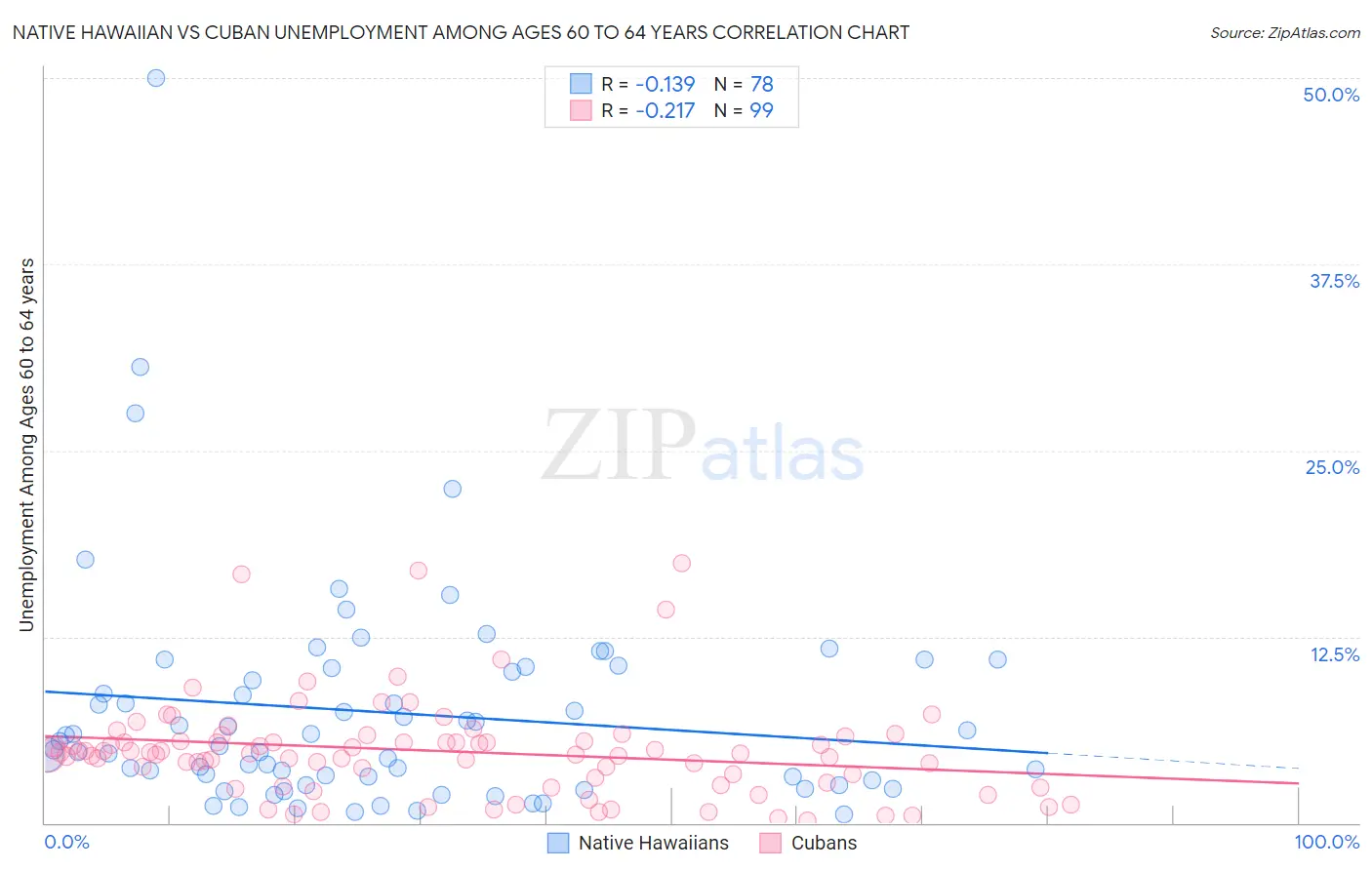 Native Hawaiian vs Cuban Unemployment Among Ages 60 to 64 years