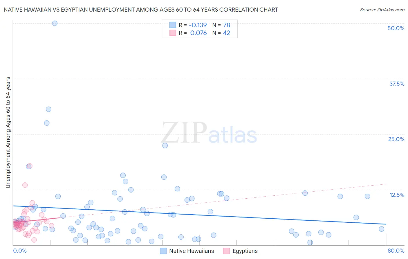 Native Hawaiian vs Egyptian Unemployment Among Ages 60 to 64 years