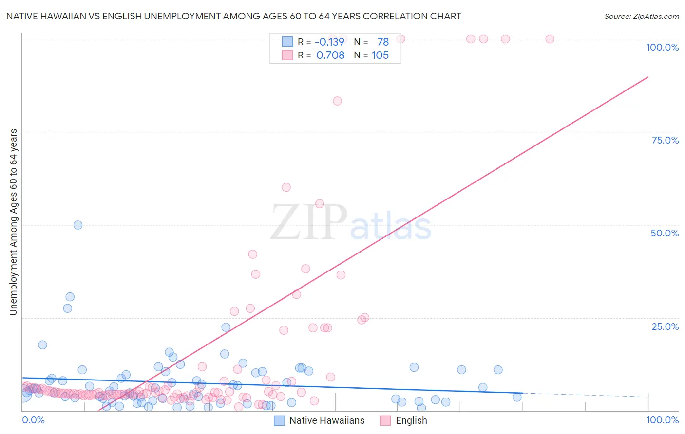 Native Hawaiian vs English Unemployment Among Ages 60 to 64 years