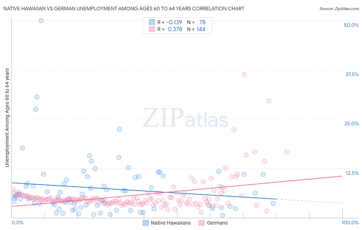 Native Hawaiian vs German Unemployment Among Ages 60 to 64 years