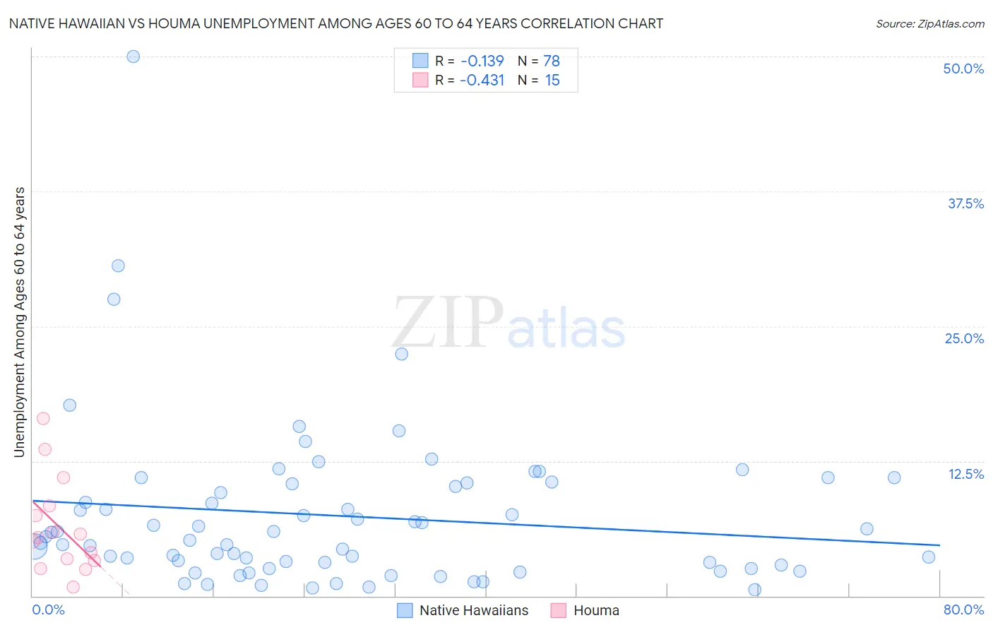 Native Hawaiian vs Houma Unemployment Among Ages 60 to 64 years