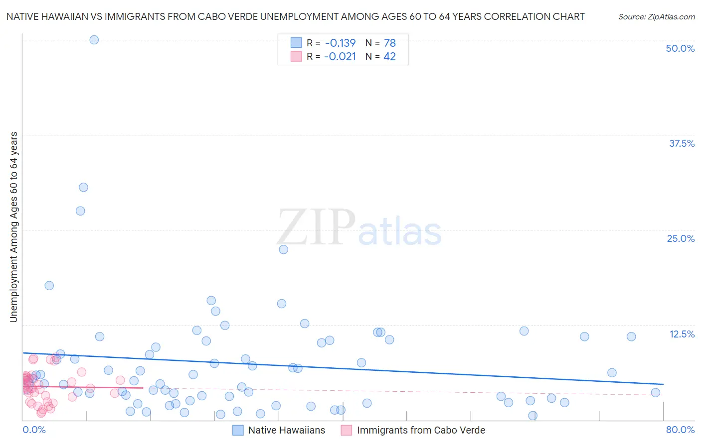 Native Hawaiian vs Immigrants from Cabo Verde Unemployment Among Ages 60 to 64 years