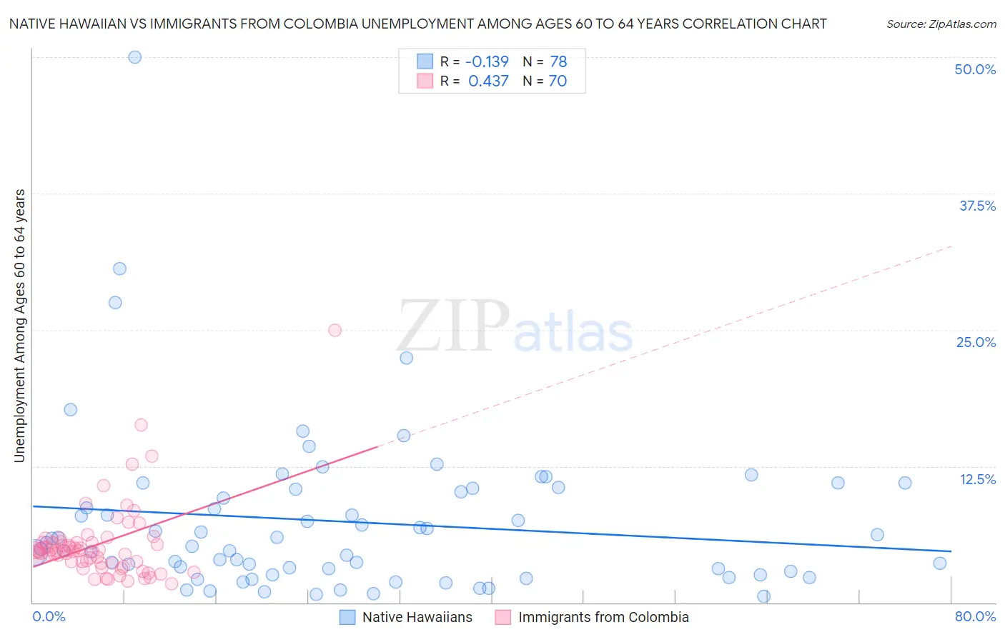 Native Hawaiian vs Immigrants from Colombia Unemployment Among Ages 60 to 64 years