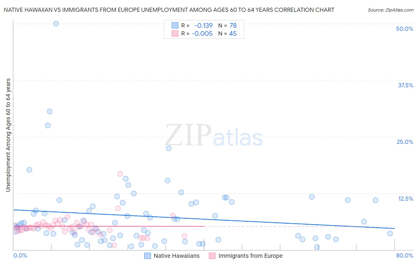 Native Hawaiian vs Immigrants from Europe Unemployment Among Ages 60 to 64 years