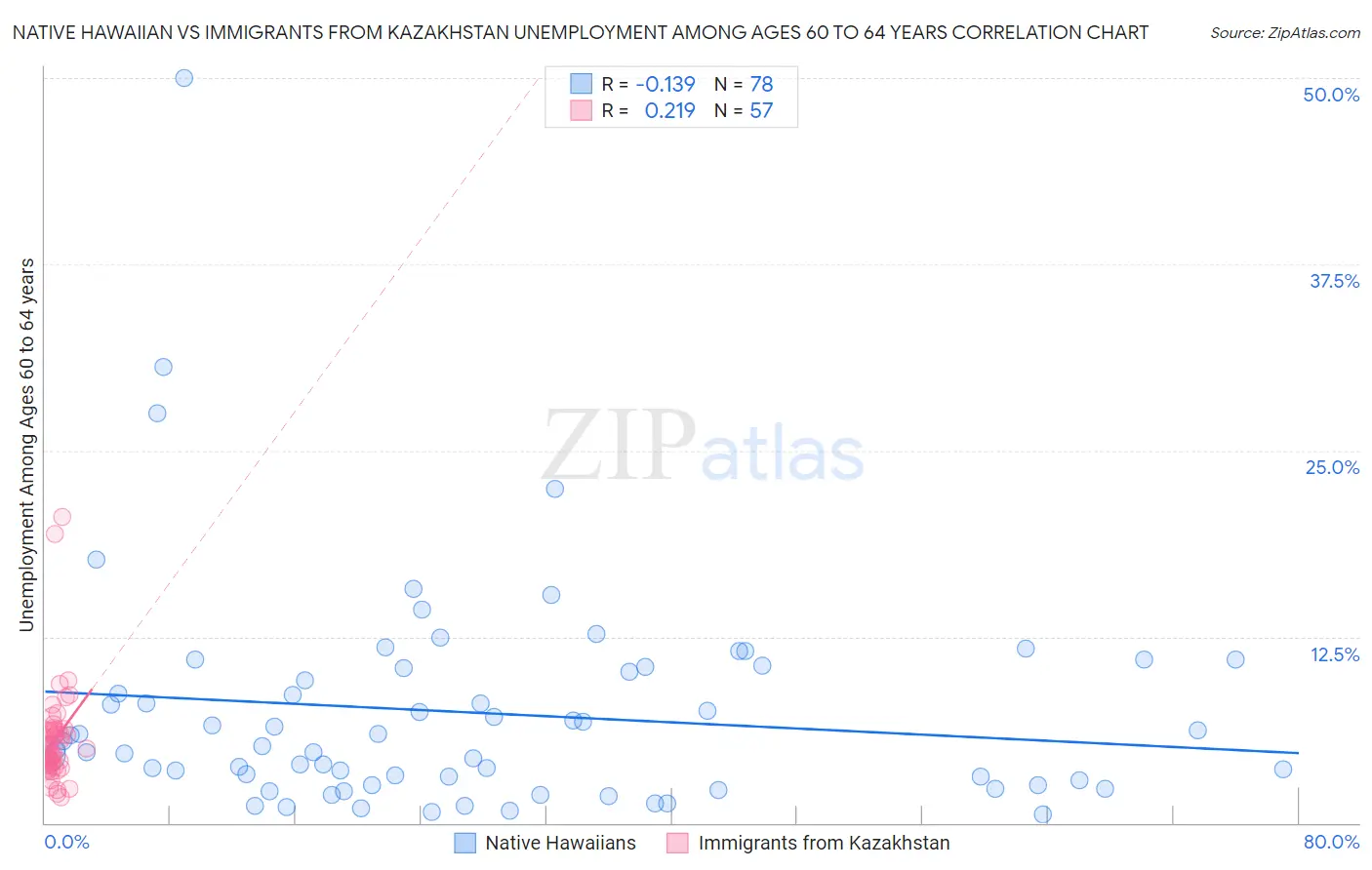 Native Hawaiian vs Immigrants from Kazakhstan Unemployment Among Ages 60 to 64 years