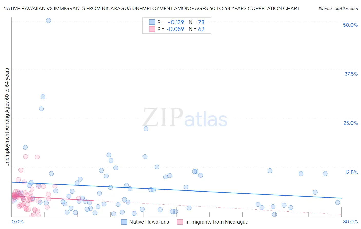 Native Hawaiian vs Immigrants from Nicaragua Unemployment Among Ages 60 to 64 years