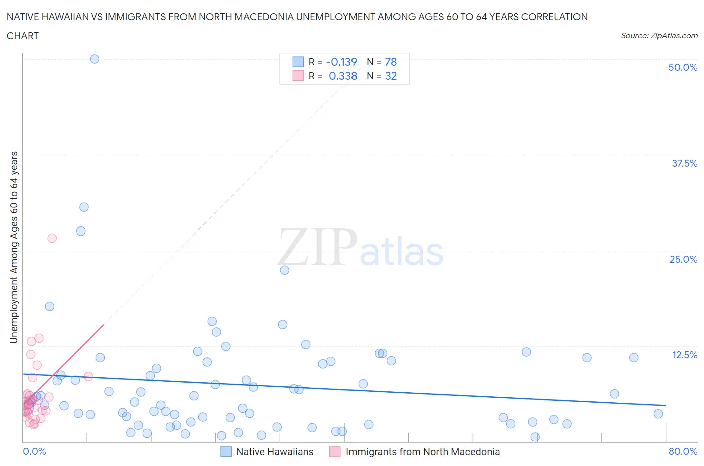 Native Hawaiian vs Immigrants from North Macedonia Unemployment Among Ages 60 to 64 years