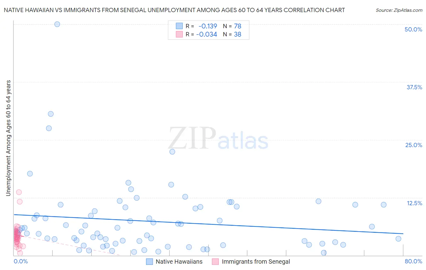 Native Hawaiian vs Immigrants from Senegal Unemployment Among Ages 60 to 64 years