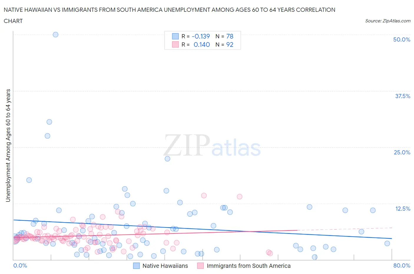 Native Hawaiian vs Immigrants from South America Unemployment Among Ages 60 to 64 years