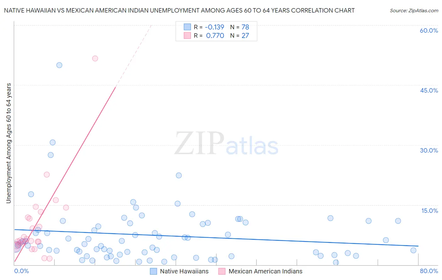 Native Hawaiian vs Mexican American Indian Unemployment Among Ages 60 to 64 years