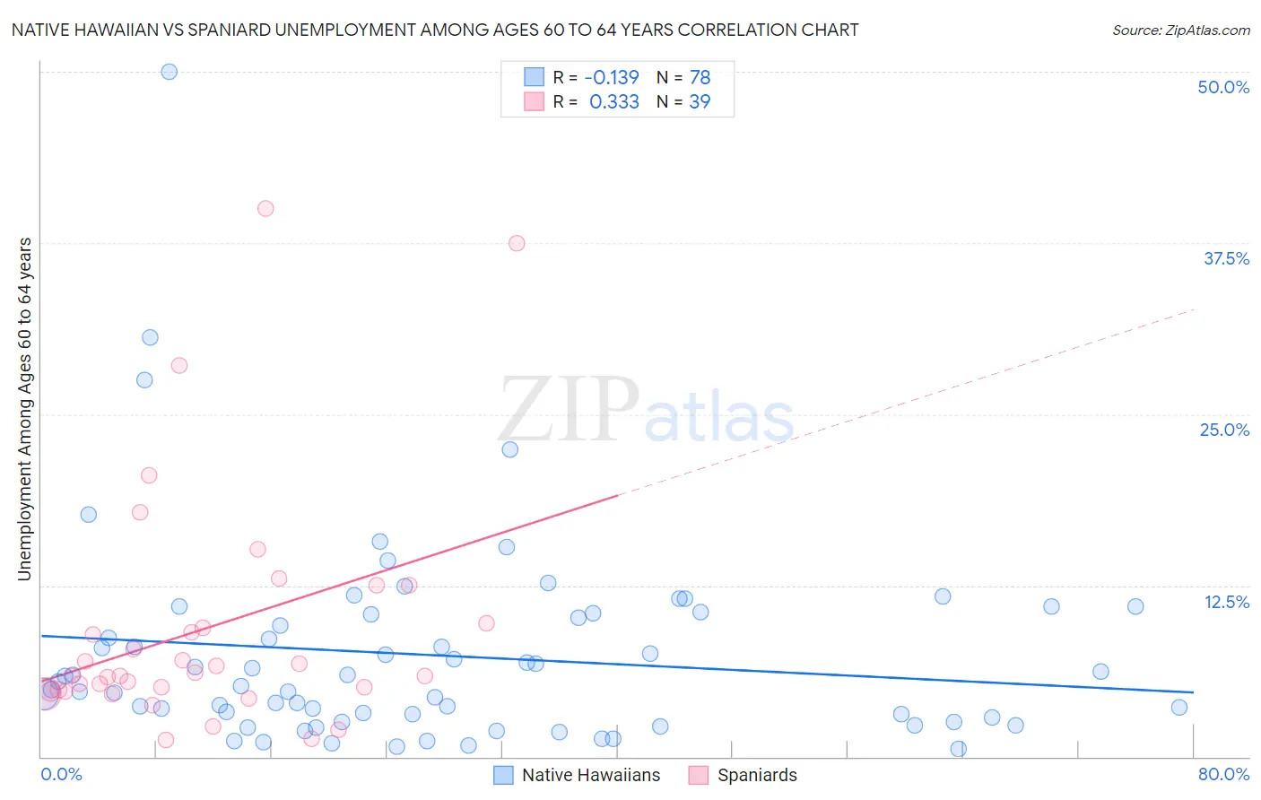 Native Hawaiian vs Spaniard Unemployment Among Ages 60 to 64 years