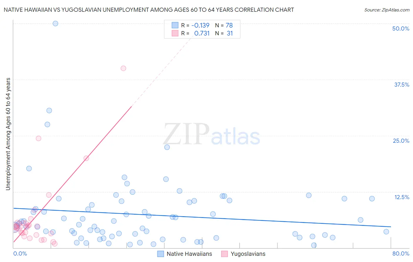 Native Hawaiian vs Yugoslavian Unemployment Among Ages 60 to 64 years