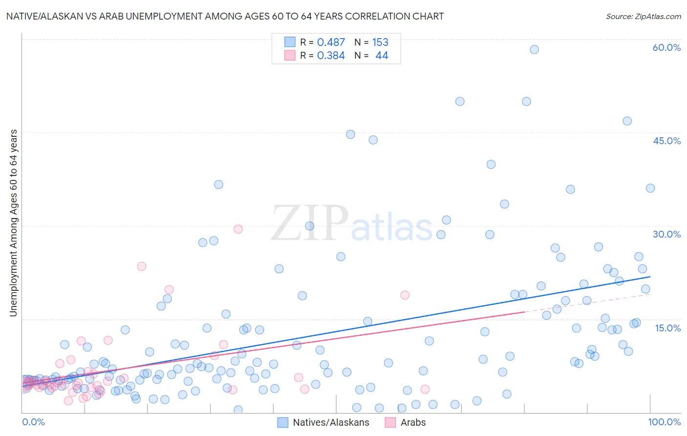 Native/Alaskan vs Arab Unemployment Among Ages 60 to 64 years