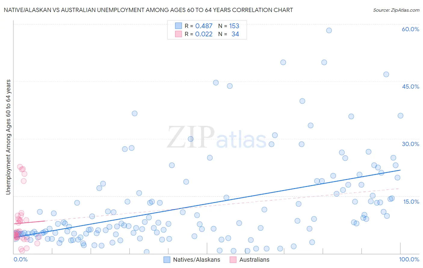 Native/Alaskan vs Australian Unemployment Among Ages 60 to 64 years