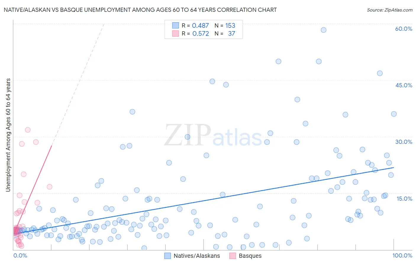 Native/Alaskan vs Basque Unemployment Among Ages 60 to 64 years