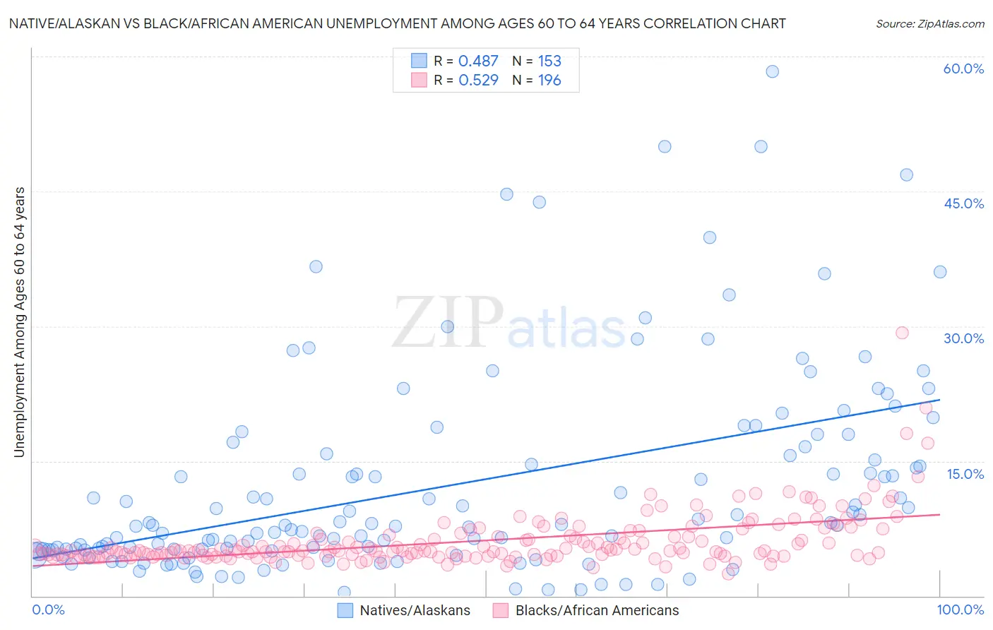 Native/Alaskan vs Black/African American Unemployment Among Ages 60 to 64 years