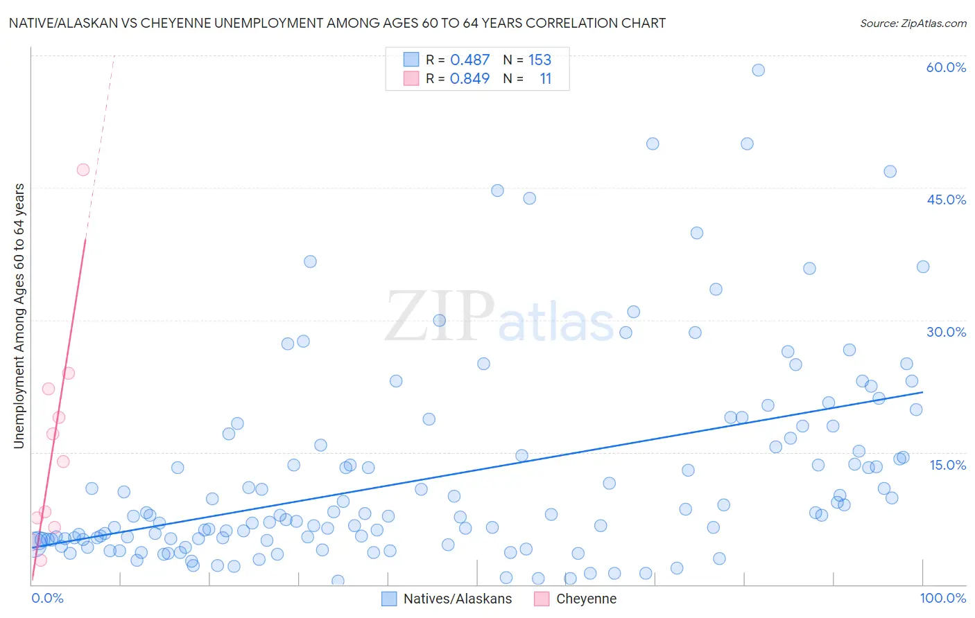 Native/Alaskan vs Cheyenne Unemployment Among Ages 60 to 64 years