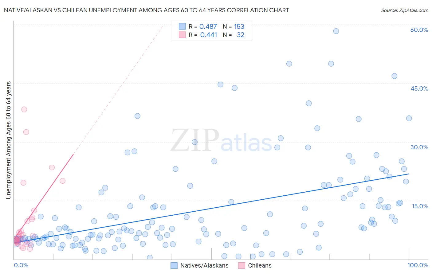 Native/Alaskan vs Chilean Unemployment Among Ages 60 to 64 years