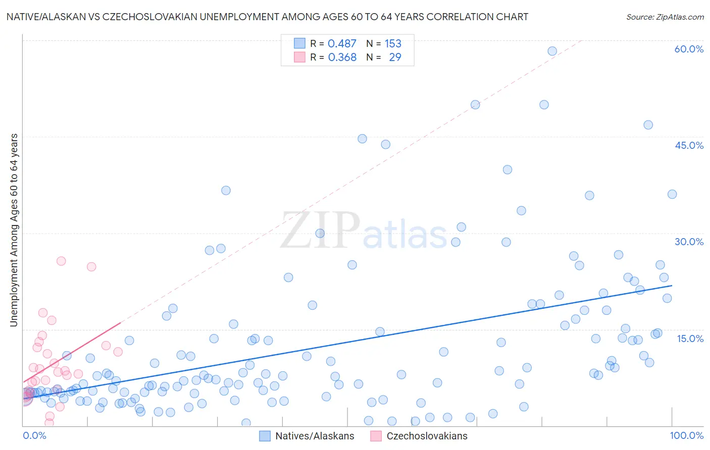 Native/Alaskan vs Czechoslovakian Unemployment Among Ages 60 to 64 years