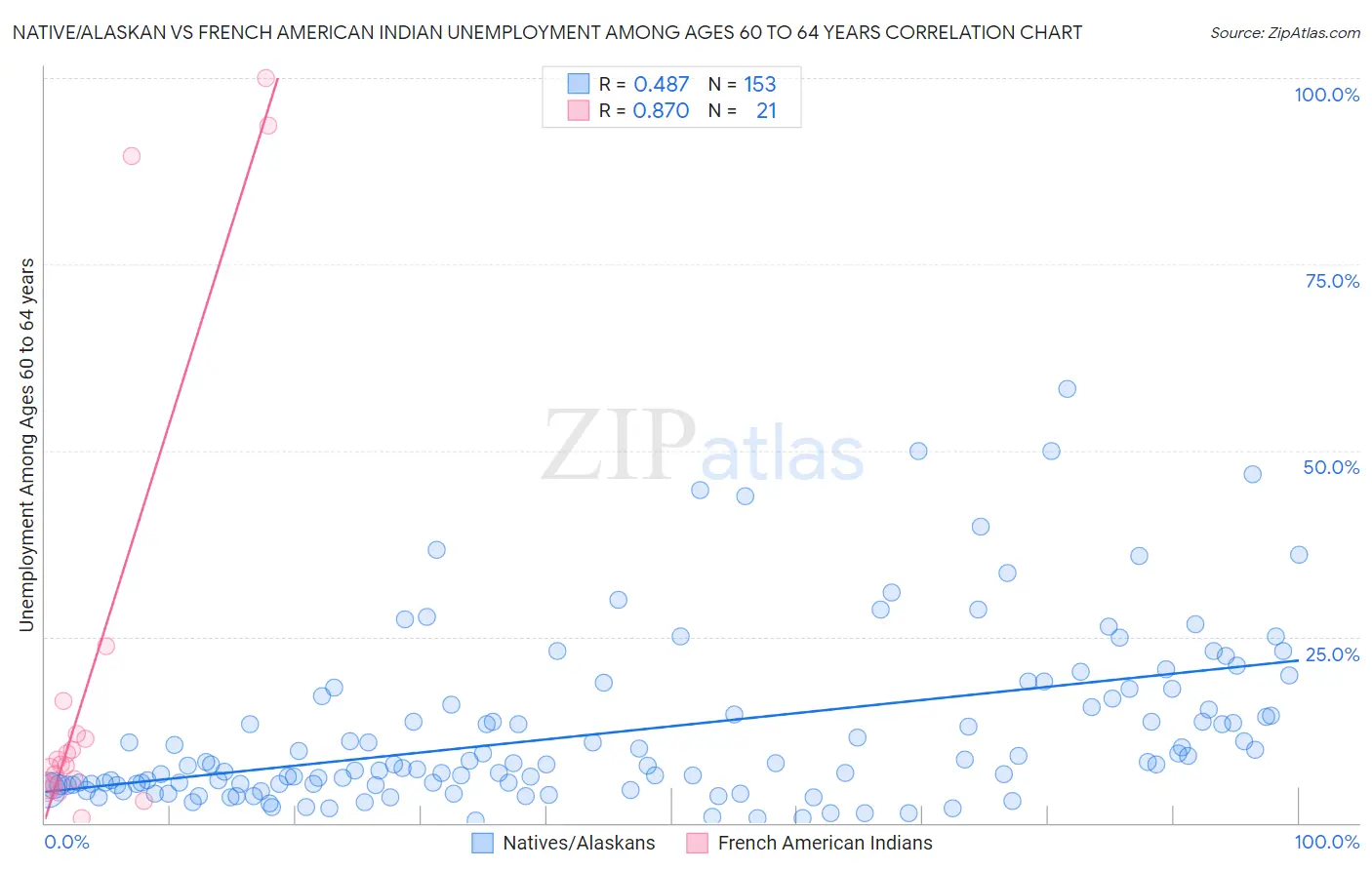 Native/Alaskan vs French American Indian Unemployment Among Ages 60 to 64 years