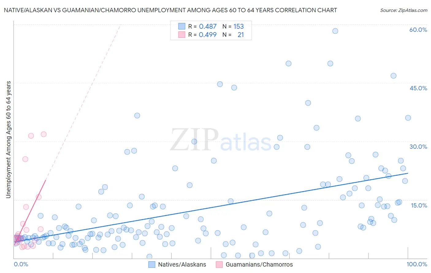 Native/Alaskan vs Guamanian/Chamorro Unemployment Among Ages 60 to 64 years