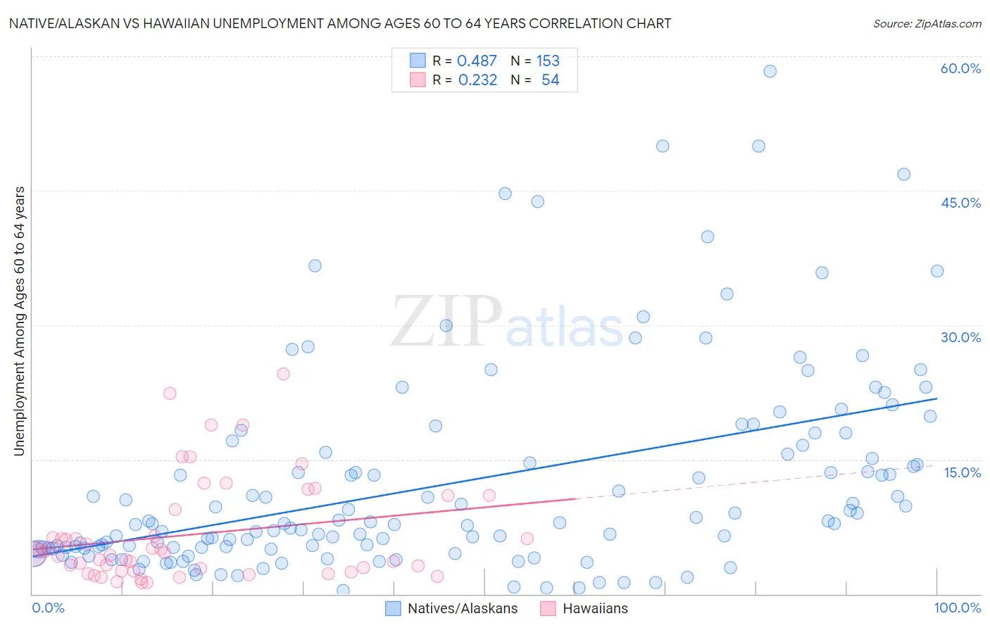 Native/Alaskan vs Hawaiian Unemployment Among Ages 60 to 64 years