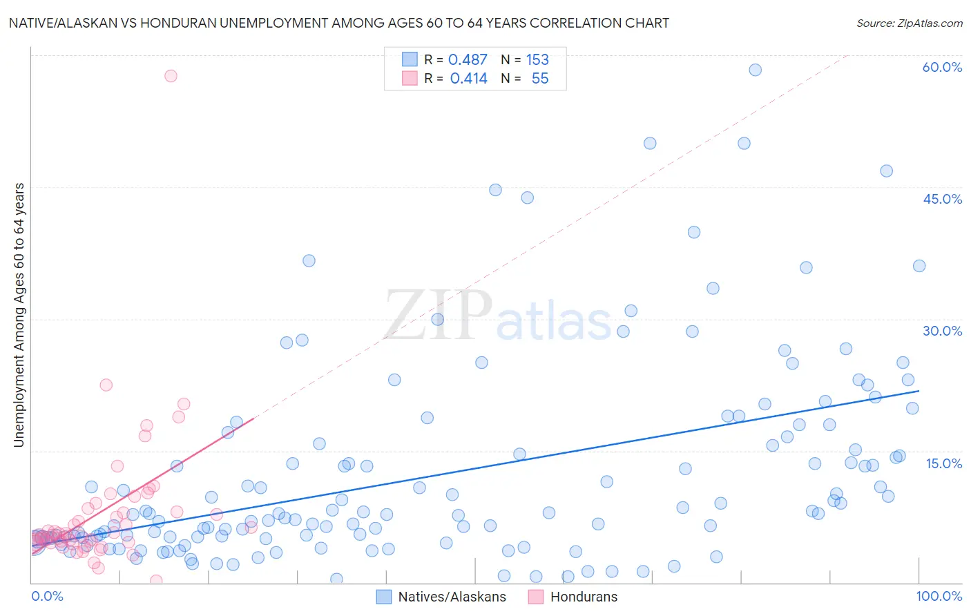 Native/Alaskan vs Honduran Unemployment Among Ages 60 to 64 years