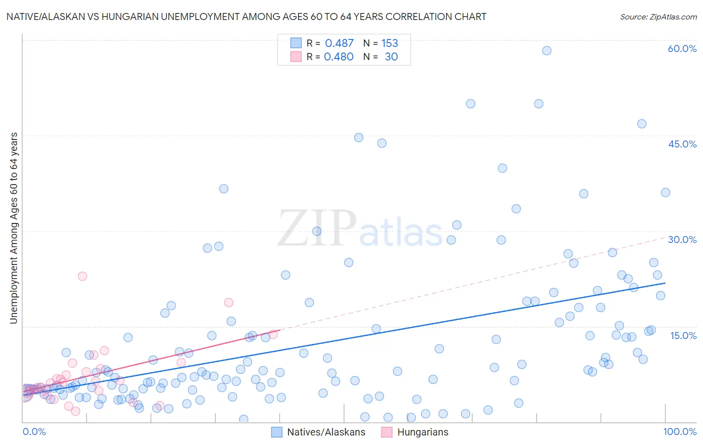 Native/Alaskan vs Hungarian Unemployment Among Ages 60 to 64 years