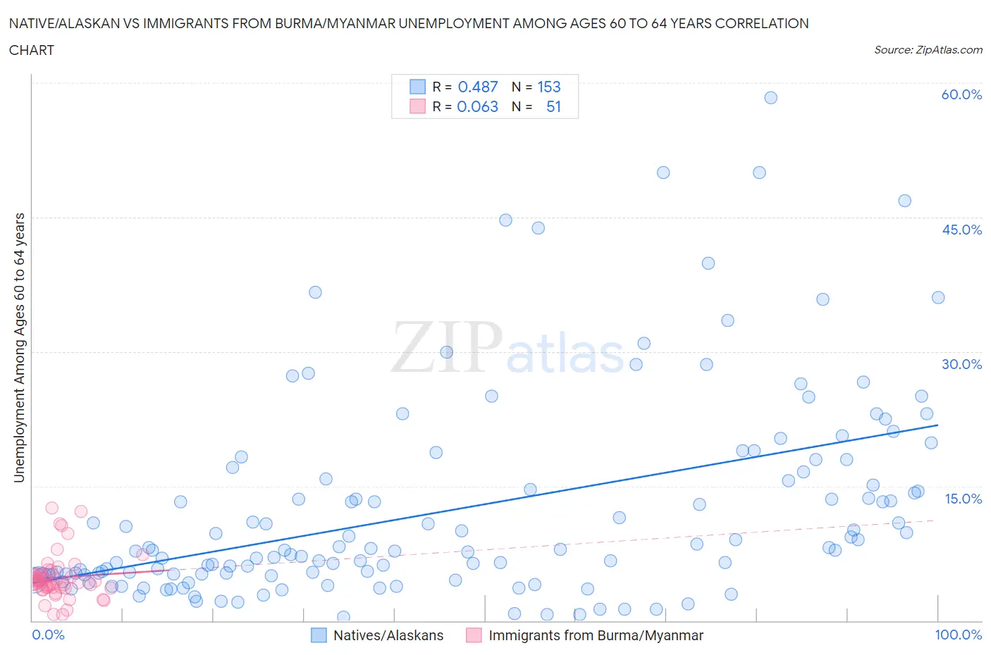 Native/Alaskan vs Immigrants from Burma/Myanmar Unemployment Among Ages 60 to 64 years