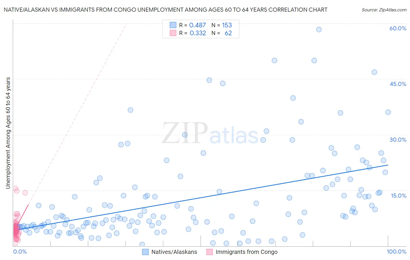 Native/Alaskan vs Immigrants from Congo Unemployment Among Ages 60 to 64 years