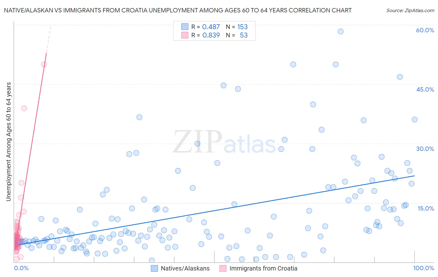 Native/Alaskan vs Immigrants from Croatia Unemployment Among Ages 60 to 64 years