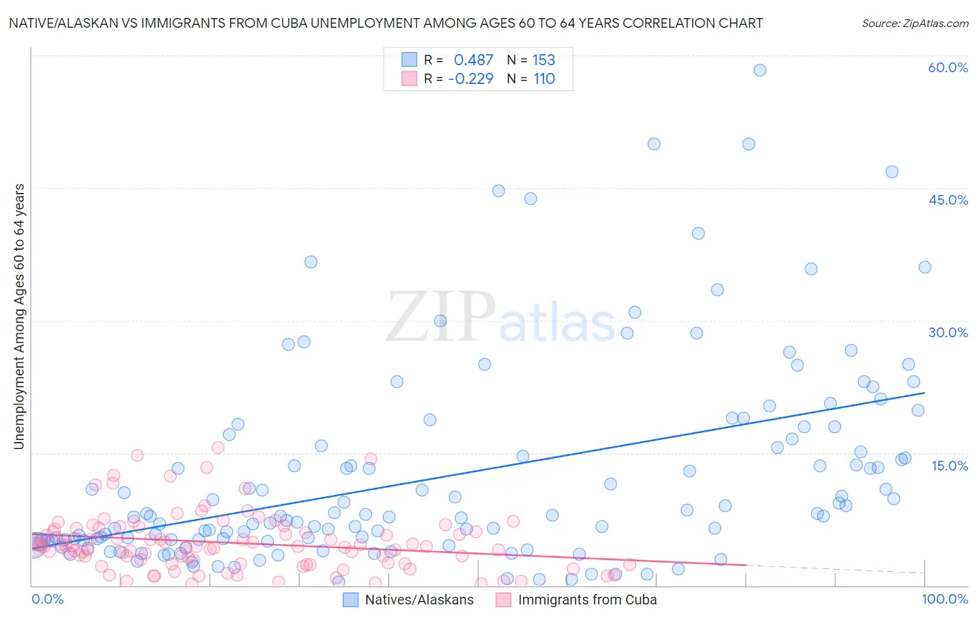 Native/Alaskan vs Immigrants from Cuba Unemployment Among Ages 60 to 64 years