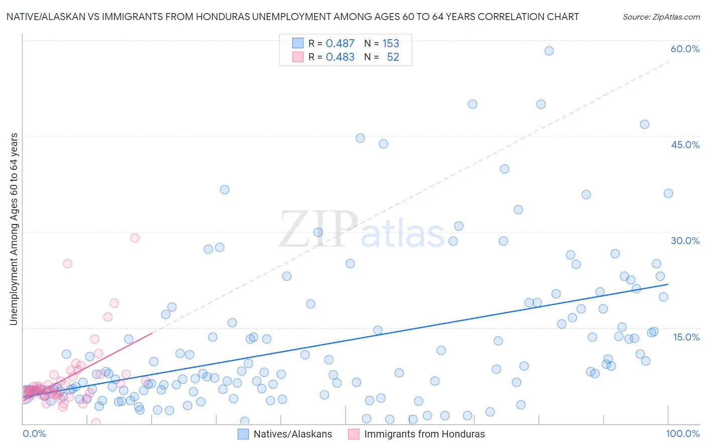 Native/Alaskan vs Immigrants from Honduras Unemployment Among Ages 60 to 64 years