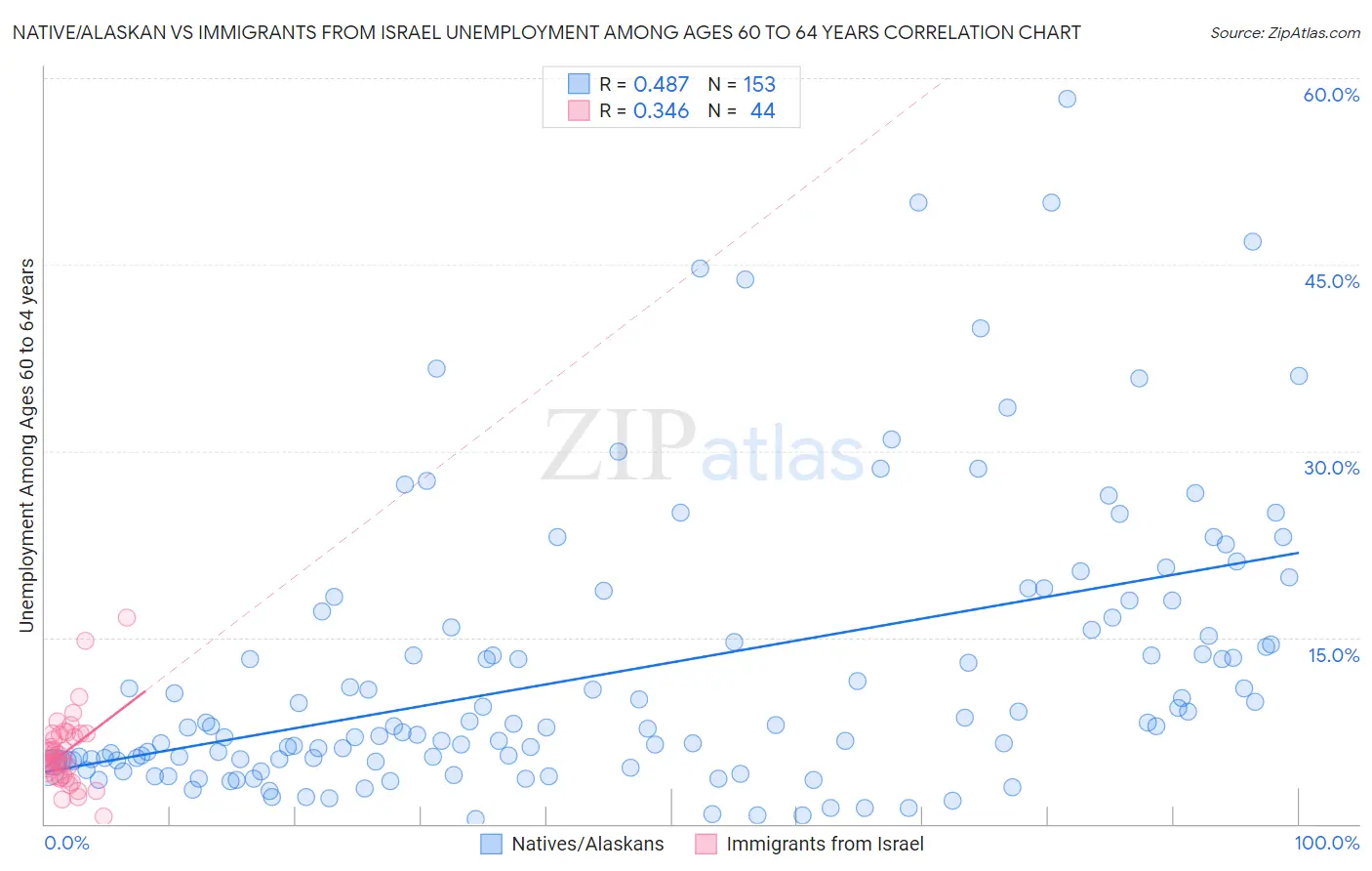 Native/Alaskan vs Immigrants from Israel Unemployment Among Ages 60 to 64 years