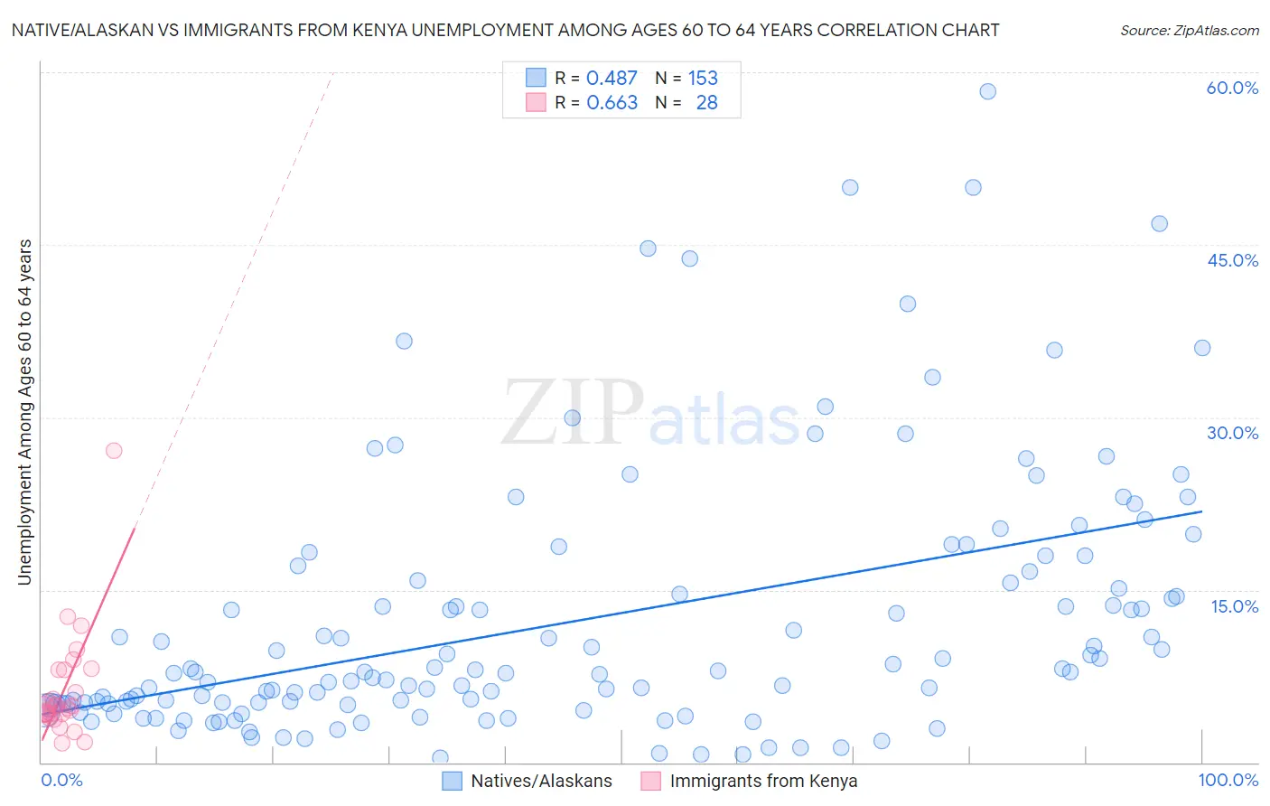 Native/Alaskan vs Immigrants from Kenya Unemployment Among Ages 60 to 64 years