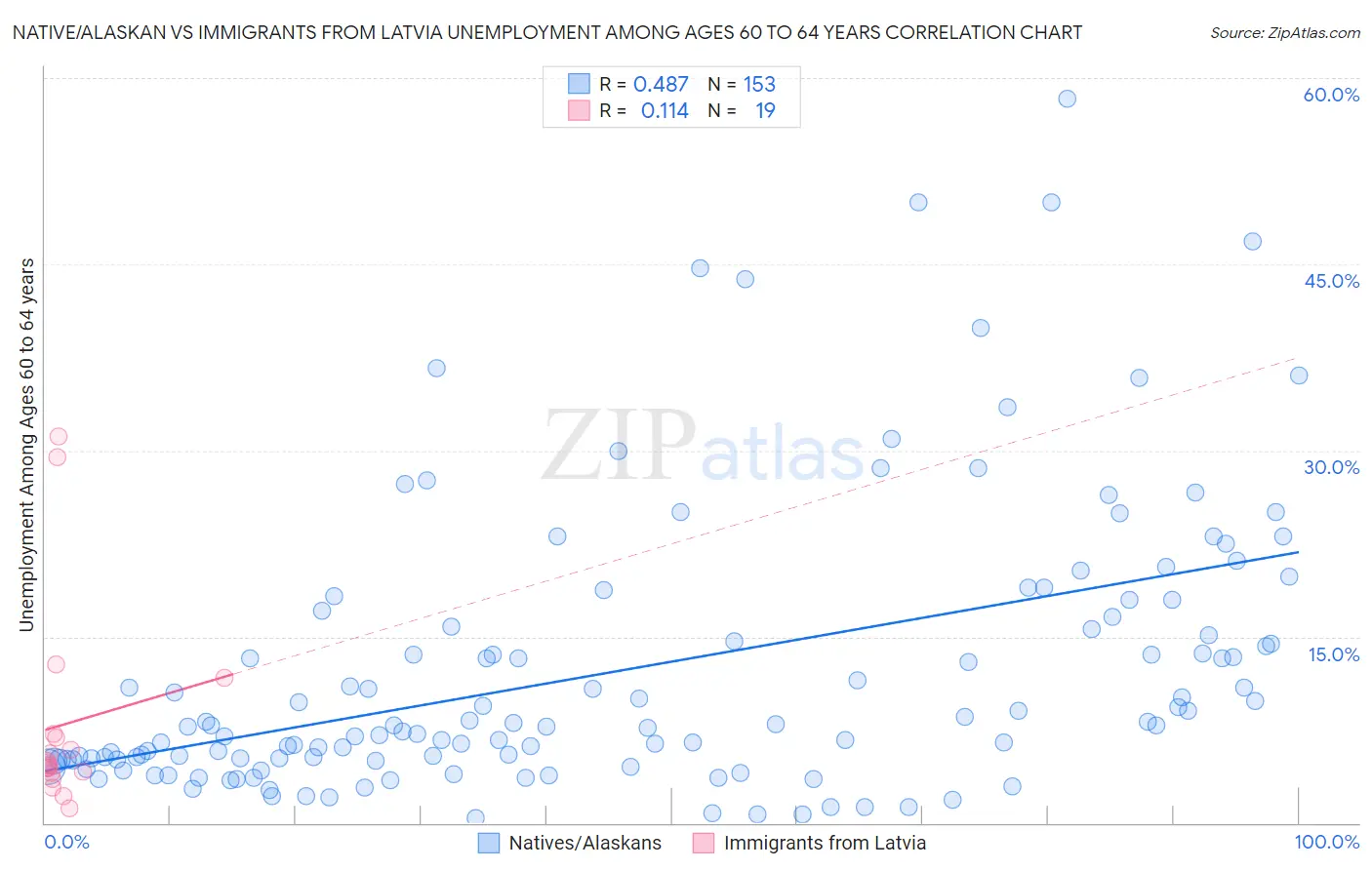 Native/Alaskan vs Immigrants from Latvia Unemployment Among Ages 60 to 64 years