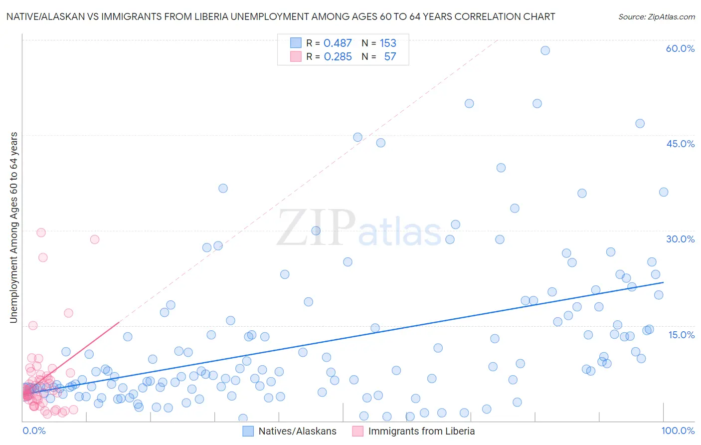 Native/Alaskan vs Immigrants from Liberia Unemployment Among Ages 60 to 64 years