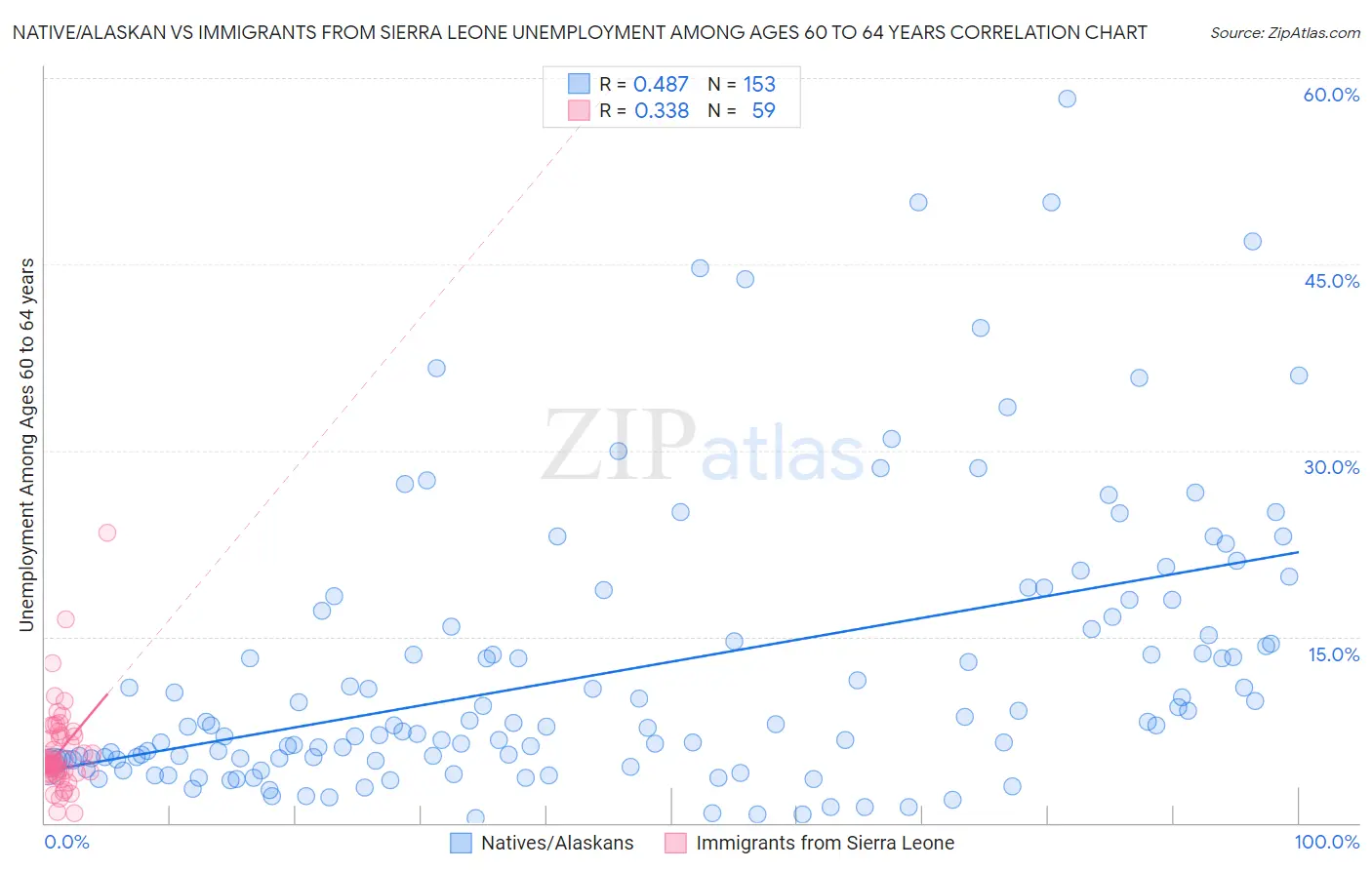 Native/Alaskan vs Immigrants from Sierra Leone Unemployment Among Ages 60 to 64 years