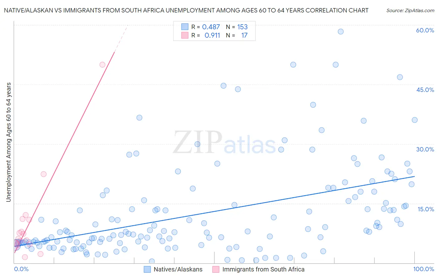 Native/Alaskan vs Immigrants from South Africa Unemployment Among Ages 60 to 64 years