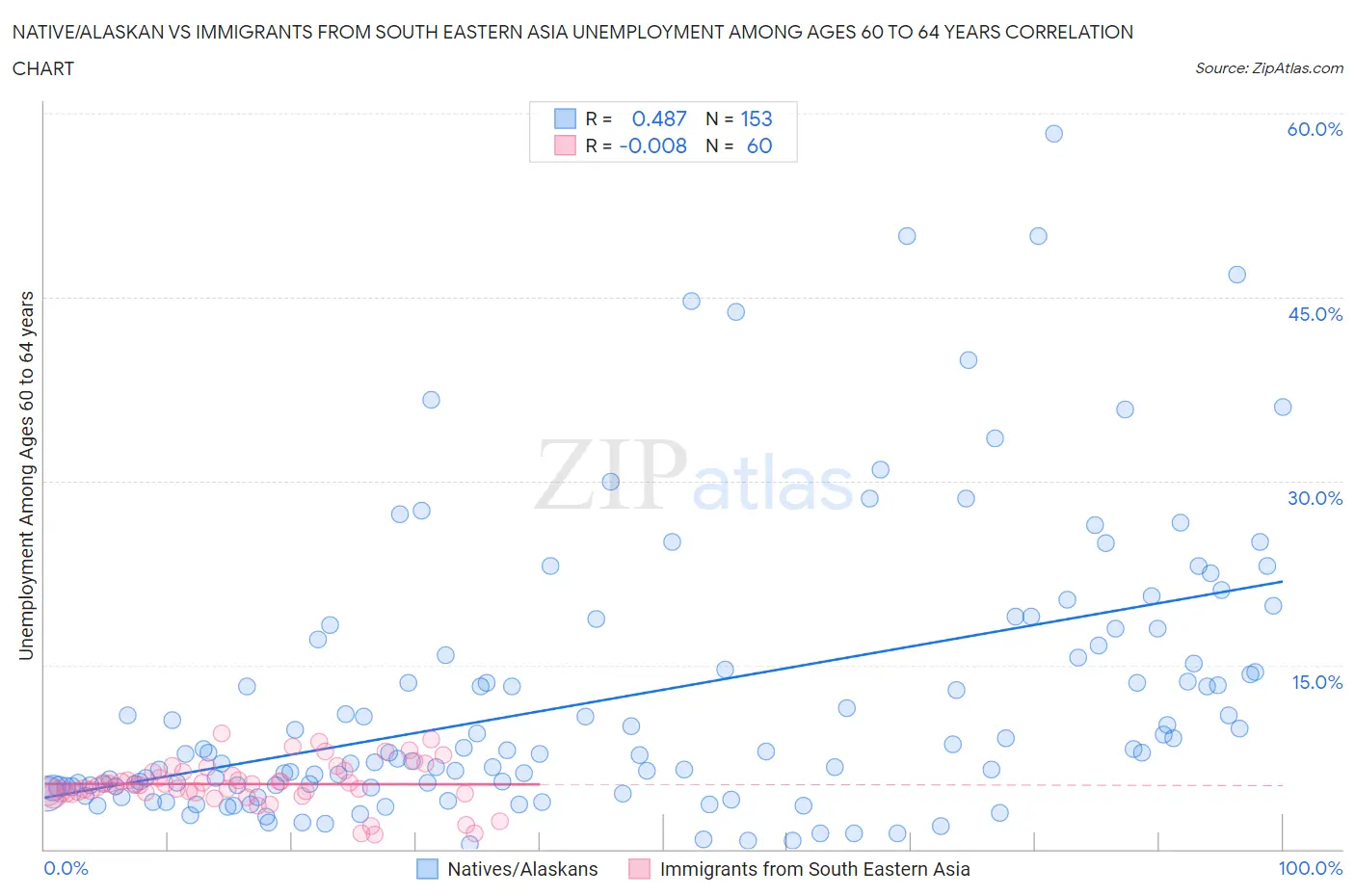 Native/Alaskan vs Immigrants from South Eastern Asia Unemployment Among Ages 60 to 64 years