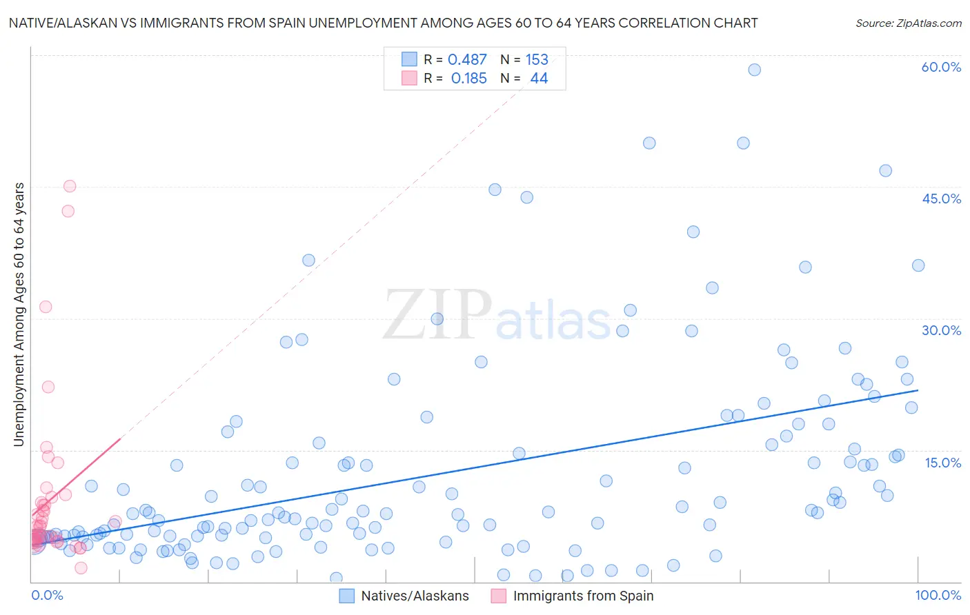 Native/Alaskan vs Immigrants from Spain Unemployment Among Ages 60 to 64 years