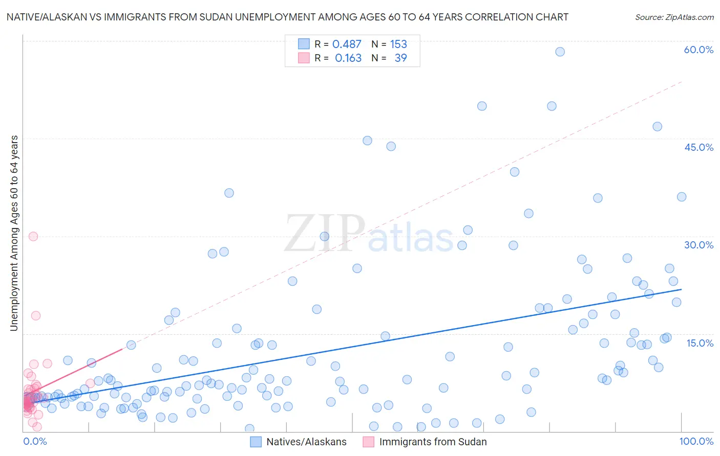 Native/Alaskan vs Immigrants from Sudan Unemployment Among Ages 60 to 64 years